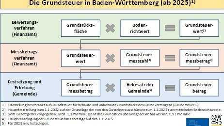 Grafik Grundsteuer in Baden-Württemberg ab 2025